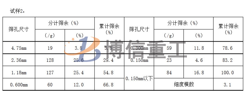 建筑用沙級配標(biāo)準(zhǔn)及人工制沙細(xì)沙回收的重要性