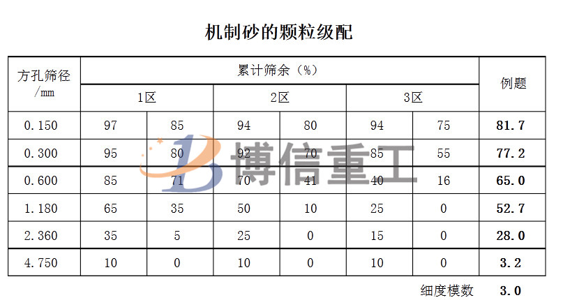 建筑用沙級配標(biāo)準(zhǔn)及人工制沙細(xì)沙回收的重要性